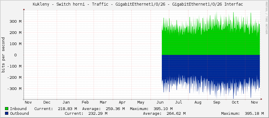     Kukleny - Switch horni - Traffic - GigabitEthernet1/0/26 - GigabitEthernet1/0/26 Interfac 