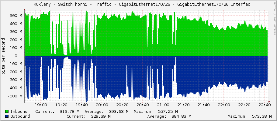     Kukleny - Switch horni - Traffic - GigabitEthernet1/0/26 - GigabitEthernet1/0/26 Interfac 