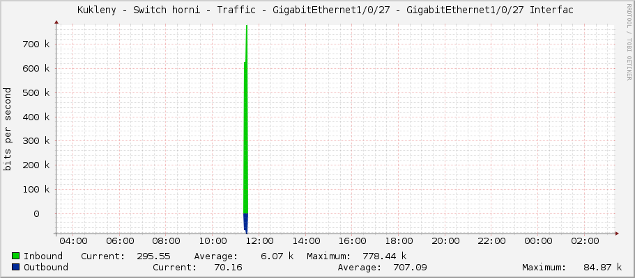     Kukleny - Switch horni - Traffic - GigabitEthernet1/0/27 - GigabitEthernet1/0/27 Interfac 