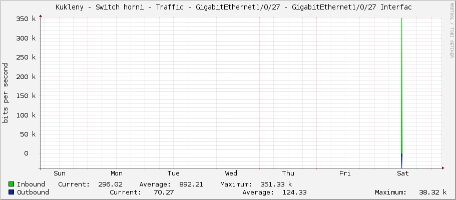     Kukleny - Switch horni - Traffic - GigabitEthernet1/0/27 - GigabitEthernet1/0/27 Interfac 