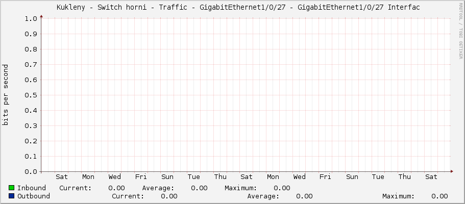     Kukleny - Switch horni - Traffic - GigabitEthernet1/0/27 - GigabitEthernet1/0/27 Interfac 