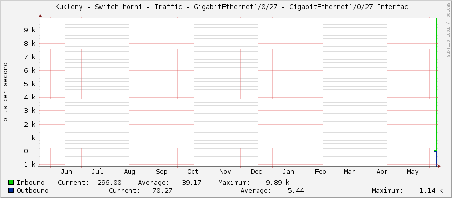     Kukleny - Switch horni - Traffic - GigabitEthernet1/0/27 - GigabitEthernet1/0/27 Interfac 