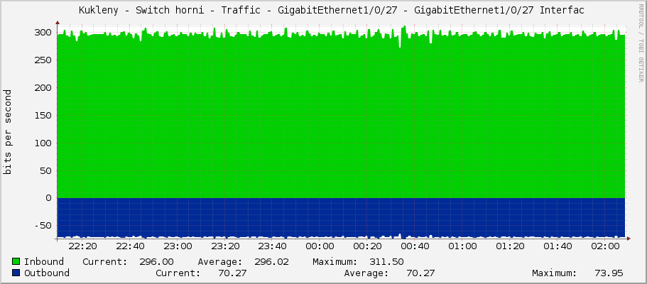     Kukleny - Switch horni - Traffic - GigabitEthernet1/0/27 - GigabitEthernet1/0/27 Interfac 