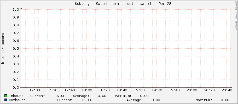     Kukleny - Switch horni - dolni switch - Port28