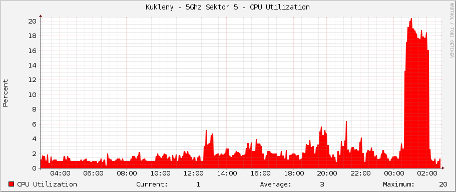 Kukleny - 5Ghz Sektor 5 - CPU Utilization