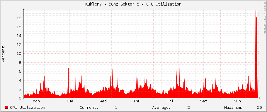 Kukleny - 5Ghz Sektor 5 - CPU Utilization