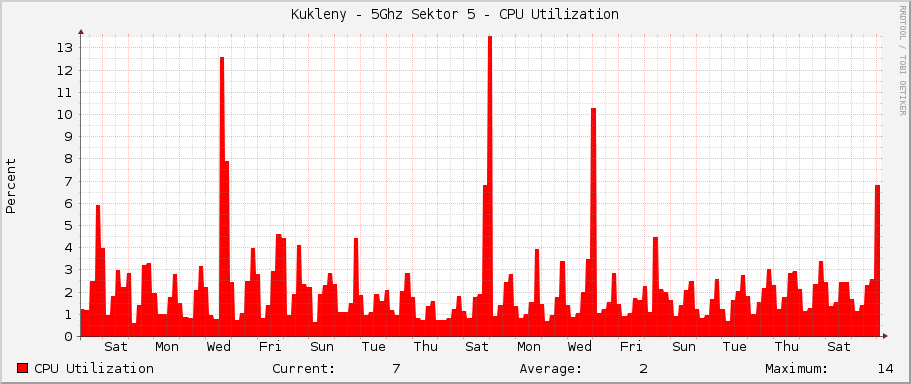 Kukleny - 5Ghz Sektor 5 - CPU Utilization