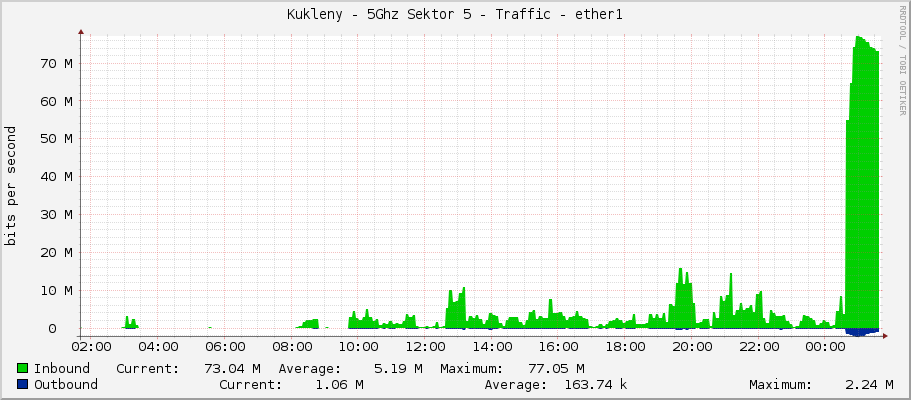Kukleny - 5Ghz Sektor 5 - Traffic - ether1