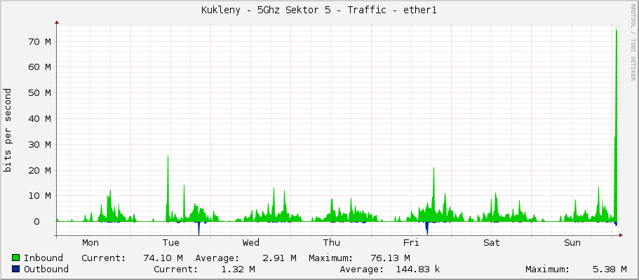 Kukleny - 5Ghz Sektor 5 - Traffic - ether1