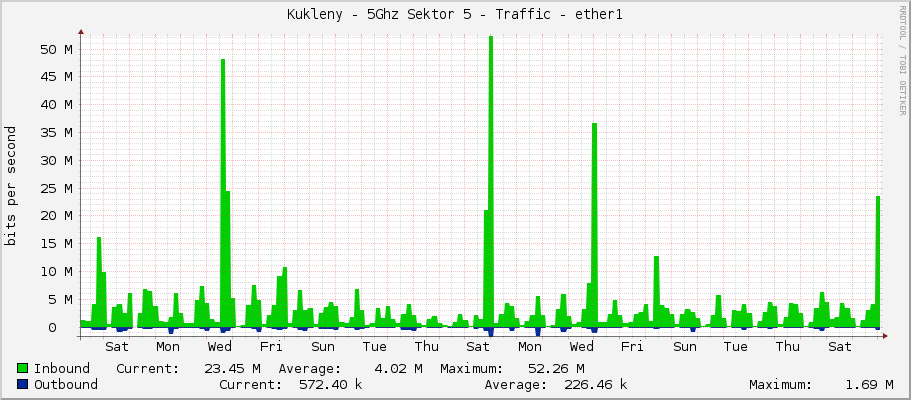 Kukleny - 5Ghz Sektor 5 - Traffic - ether1