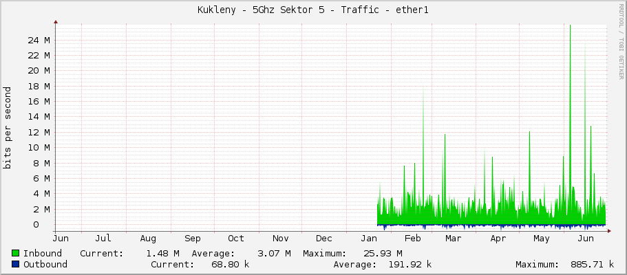 Kukleny - 5Ghz Sektor 5 - Traffic - ether1