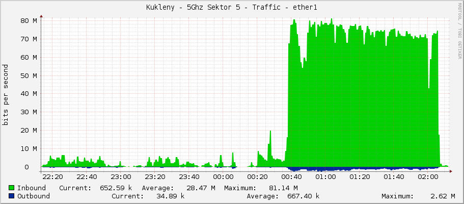 Kukleny - 5Ghz Sektor 5 - Traffic - ether1