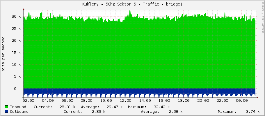 Kukleny - 5Ghz Sektor 5 - Traffic - bridge1