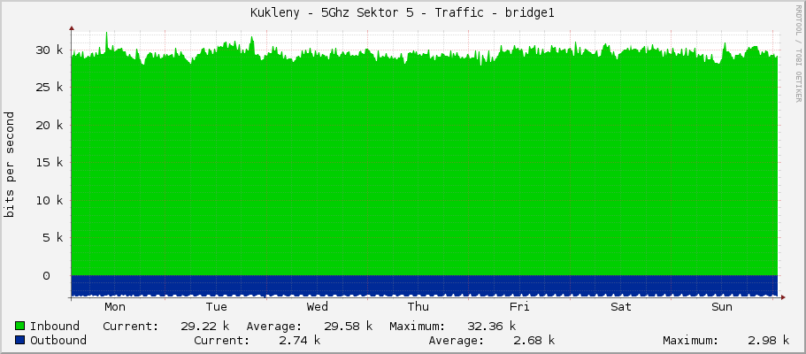 Kukleny - 5Ghz Sektor 5 - Traffic - bridge1