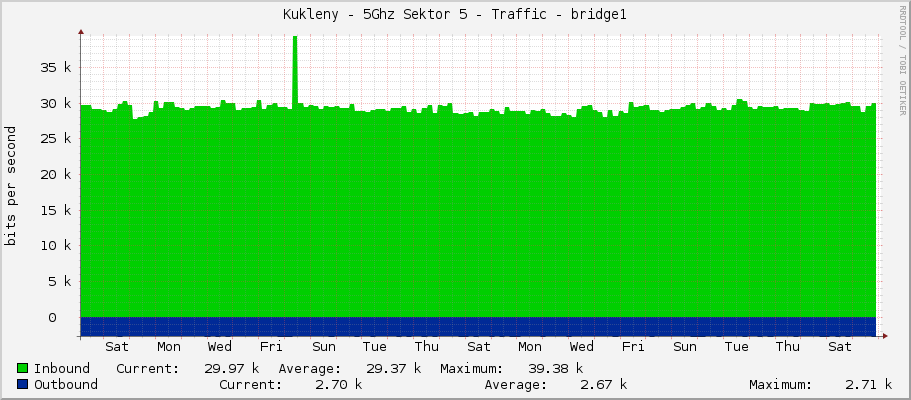 Kukleny - 5Ghz Sektor 5 - Traffic - bridge1