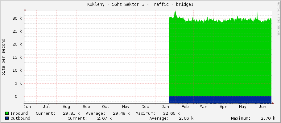 Kukleny - 5Ghz Sektor 5 - Traffic - bridge1