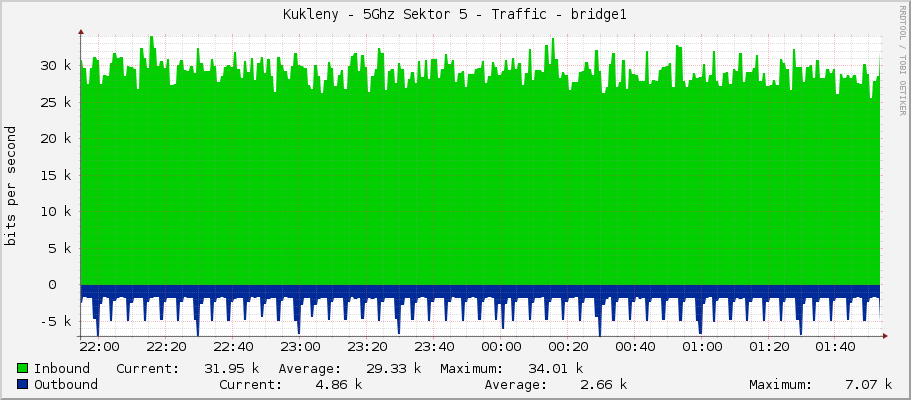 Kukleny - 5Ghz Sektor 5 - Traffic - bridge1
