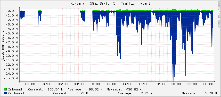Kukleny - 5Ghz Sektor 5 - Traffic - wlan1
