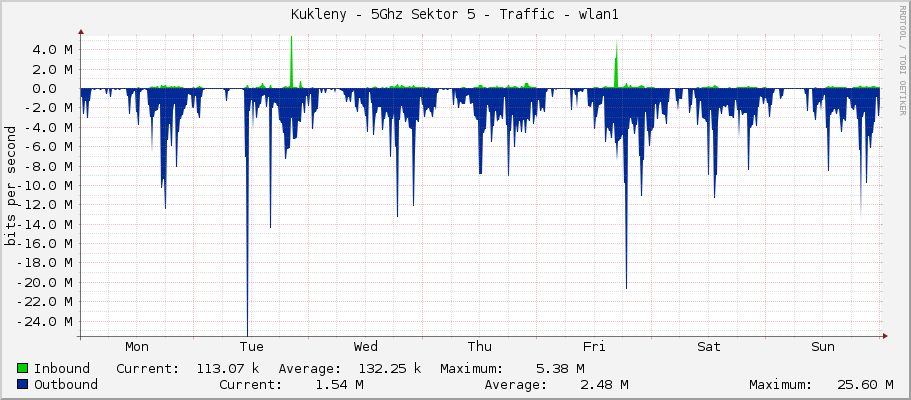 Kukleny - 5Ghz Sektor 5 - Traffic - wlan1
