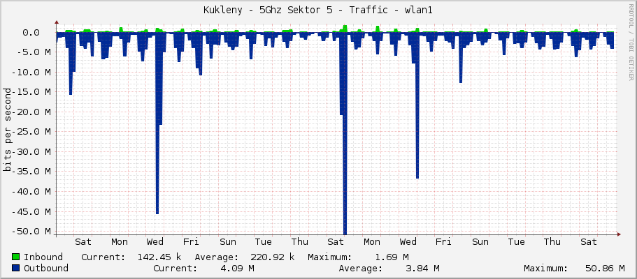 Kukleny - 5Ghz Sektor 5 - Traffic - wlan1