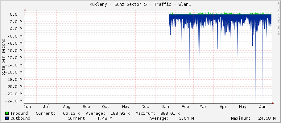 Kukleny - 5Ghz Sektor 5 - Traffic - wlan1