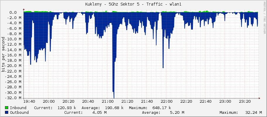Kukleny - 5Ghz Sektor 5 - Traffic - wlan1