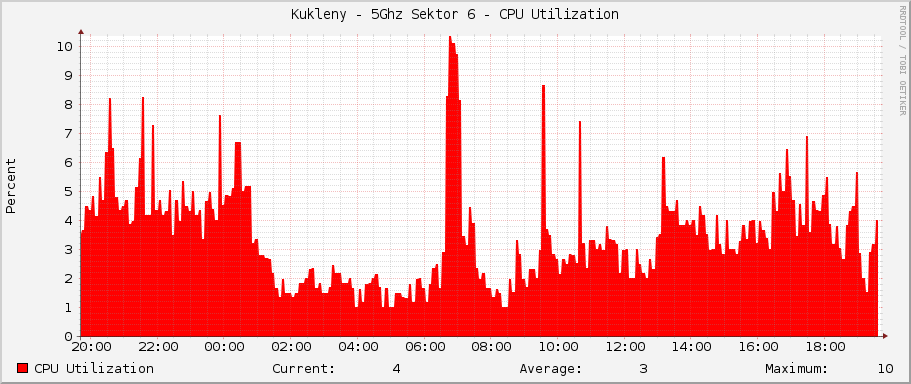 Kukleny - 5Ghz Sektor 6 - CPU Utilization