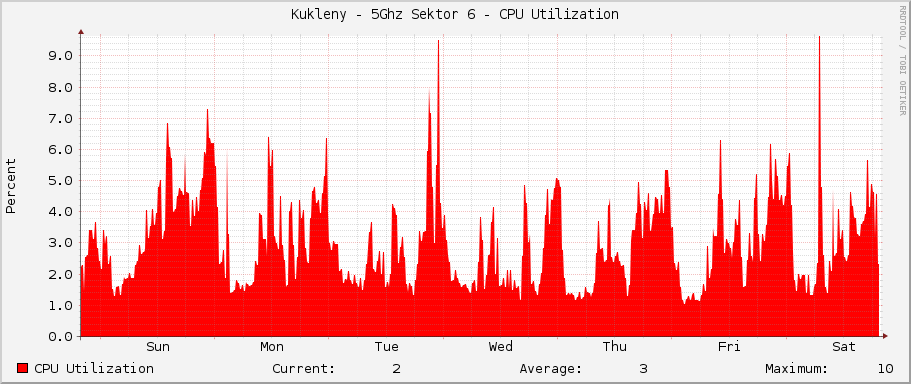 Kukleny - 5Ghz Sektor 6 - CPU Utilization