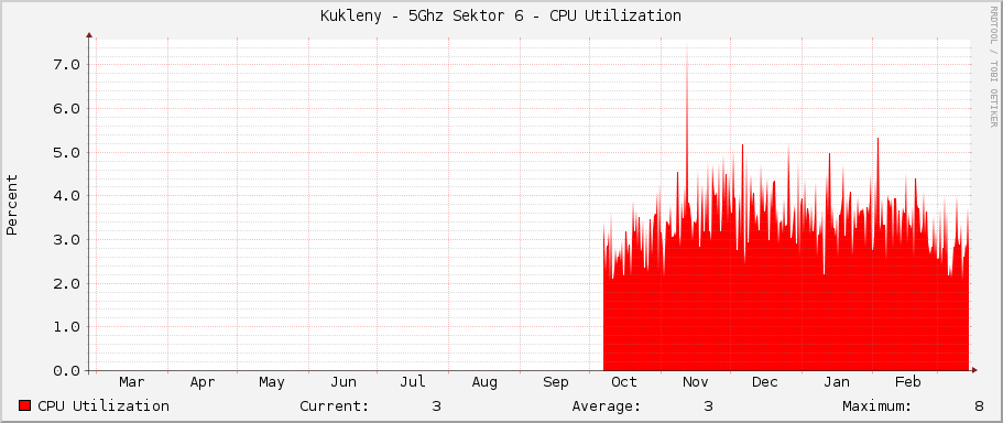 Kukleny - 5Ghz Sektor 6 - CPU Utilization