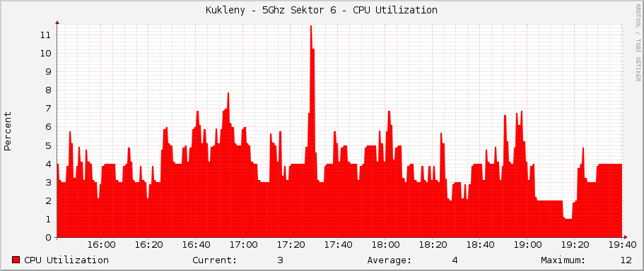 Kukleny - 5Ghz Sektor 6 - CPU Utilization