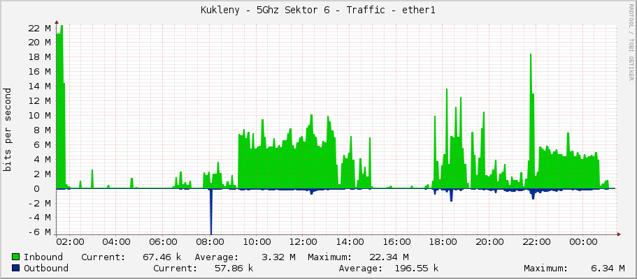 Kukleny - 5Ghz Sektor 6 - Traffic - ether1