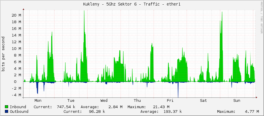Kukleny - 5Ghz Sektor 6 - Traffic - ether1
