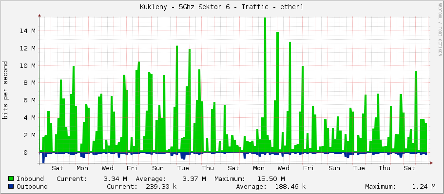 Kukleny - 5Ghz Sektor 6 - Traffic - ether1