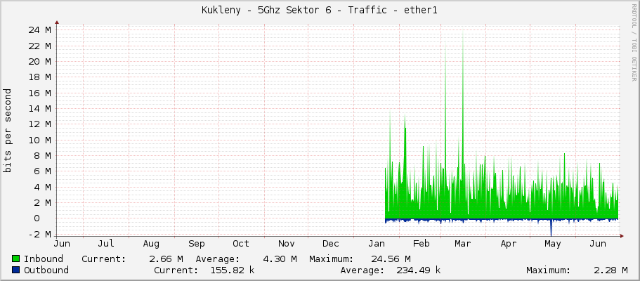 Kukleny - 5Ghz Sektor 6 - Traffic - ether1