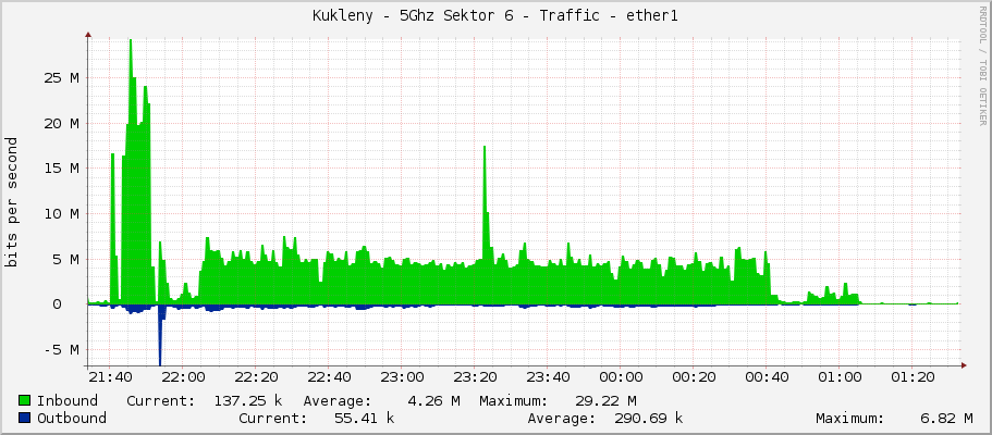Kukleny - 5Ghz Sektor 6 - Traffic - ether1