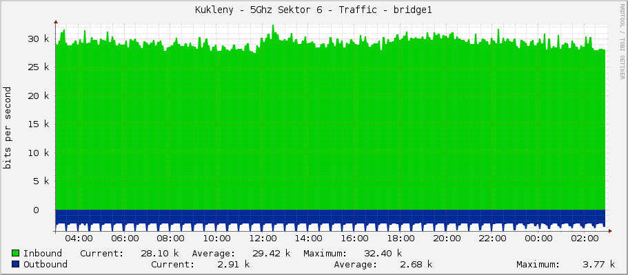 Kukleny - 5Ghz Sektor 6 - Traffic - bridge1