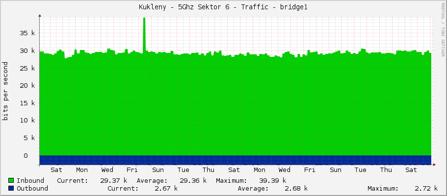 Kukleny - 5Ghz Sektor 6 - Traffic - bridge1