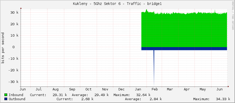 Kukleny - 5Ghz Sektor 6 - Traffic - bridge1