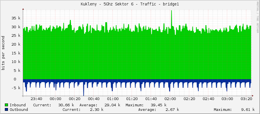Kukleny - 5Ghz Sektor 6 - Traffic - bridge1