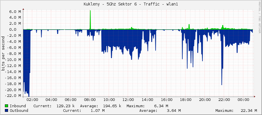 Kukleny - 5Ghz Sektor 6 - Traffic - wlan1