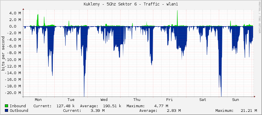 Kukleny - 5Ghz Sektor 6 - Traffic - wlan1