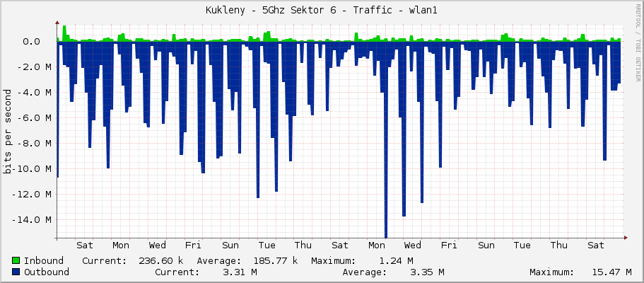 Kukleny - 5Ghz Sektor 6 - Traffic - wlan1
