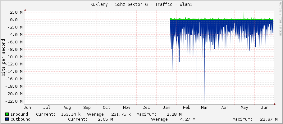 Kukleny - 5Ghz Sektor 6 - Traffic - wlan1