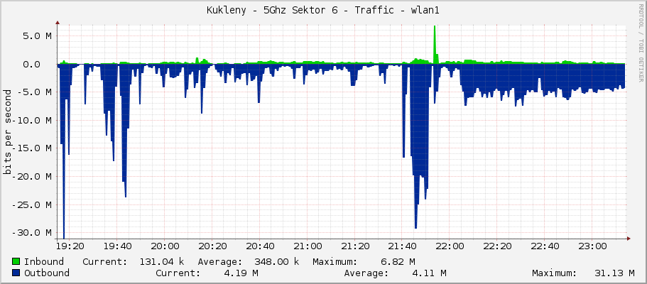 Kukleny - 5Ghz Sektor 6 - Traffic - wlan1