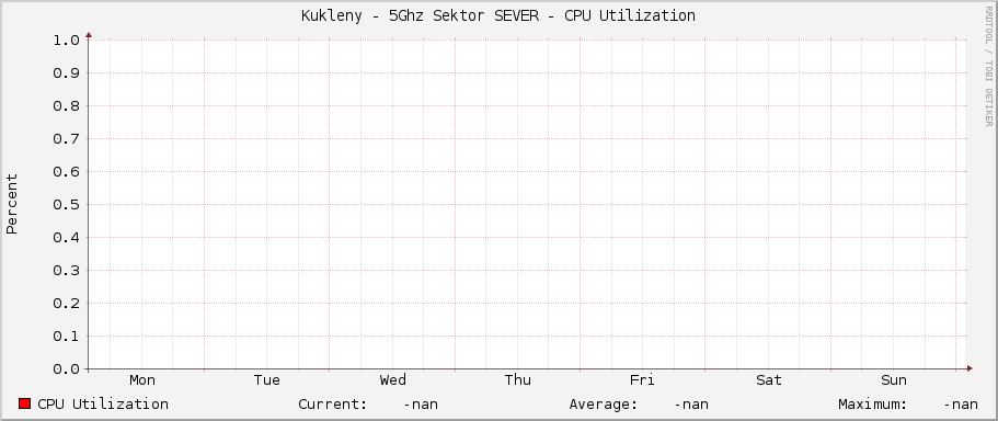 Kukleny - 5Ghz Sektor SEVER - CPU Utilization