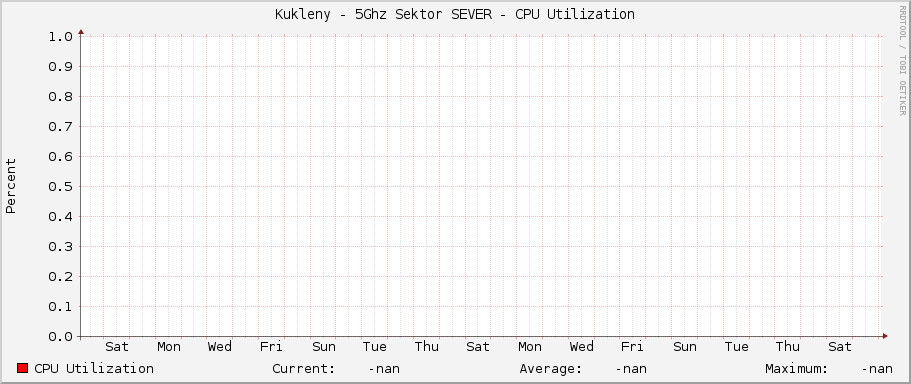 Kukleny - 5Ghz Sektor SEVER - CPU Utilization