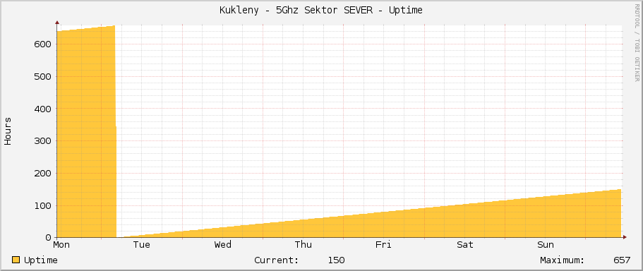 Kukleny - 5Ghz Sektor SEVER - Uptime