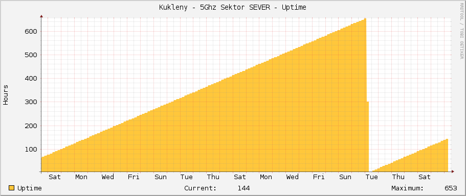 Kukleny - 5Ghz Sektor SEVER - Uptime