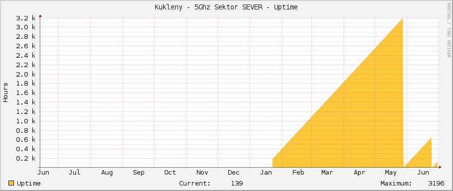 Kukleny - 5Ghz Sektor SEVER - Uptime