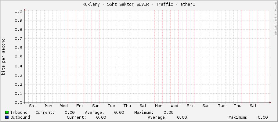 Kukleny - 5Ghz Sektor SEVER - Traffic - ether1